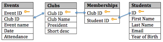 Exemple de base de données comprenant des colonnes pour les événements, les événements, les adhésions et les étudiants