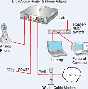 Montrez un routeur Broadvoice et un adaptateur téléphonique auxquels sont connectés les appareils suivants : réseau local via un hub de routeur connecté à un ordinateur portable et à un ordinateur ; réseau étendu via un modèle DSL connecté à Internet ; cordon d'alimentation et téléphone analogique