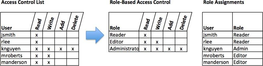 affiche 3 tableaux de données. En partant de la gauche :
 Tableau Contrôle d'accès Contrôle d'accès
 basé sur les rôles Attributions de
 rôles

 avec noms associés à un rôle et à un accès.