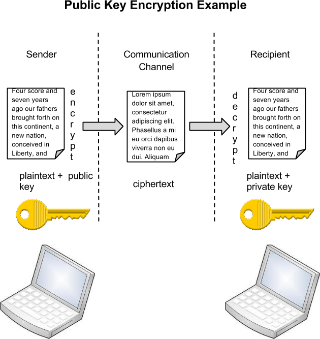 show the flow from sender to a recipient through a communication channel to create ciphertext between two laptops