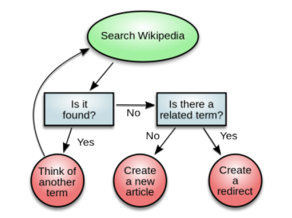 Voici la marche à suivre pour déterminer si un article correspondant à un terme doit être ajouté à Wikipédia : effectuez une
 recherche sur Wikipédia pour déterminer si le terme existe déjà. 
Si le terme est trouvé, alors un article est déjà écrit, vous devez donc penser à un autre terme. Répétez l'étape 1. 
Si le terme n'est pas trouvé, vérifiez s'il existe un terme apparenté. 
S'il existe un terme associé, créez une redirection. 
S'il n'y a pas de terme associé, créez un nouvel article.