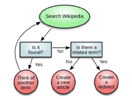 here is the process for determining if an article for a term needs to be added to Wikipedia:
Search Wikipedia to determine if the term already exists.
If the term is found, then an article is already written, so you must think of another term. Repeat step 1.
If the term is not found, then look to see if there is a related term.
If there is a related term, then create a redirect.
If there is not a related term, then create a new article.