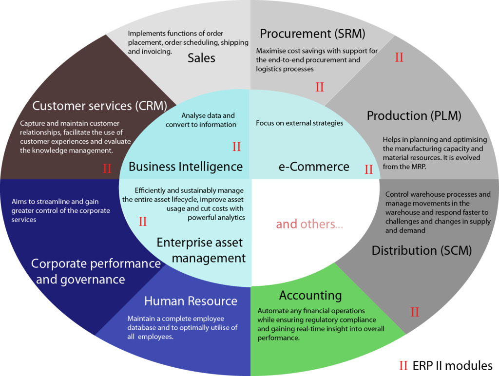 ERP system can contain many modules to run an organization:  HR, Accounting, Financial, etc. 