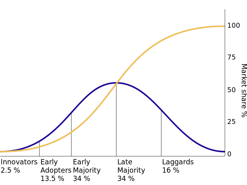 La diffusion des innovations selon Rogers. Au fur et à mesure que des groupes de consommateurs adopteront la nouvelle technologie (illustrée en bleu), sa part de marché (jaune) finira par atteindre le niveau de saturation. La courbe bleue est divisée en sections d'adopteurs