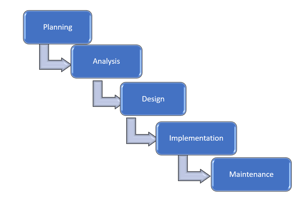 Five phases with an arrow pointing to the next phase starting with Planning, Analysis, Design, Implementation, Maintenance