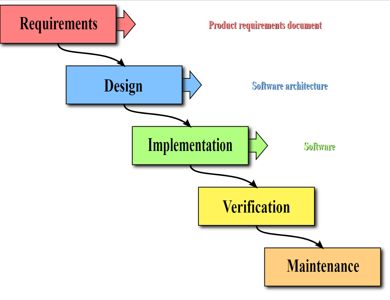 Five boxes with arrows pointing to the next phase.  The first box is labeled Requirements with an additional arrow to the text, Product requirement document.  The second box is labeled Design with an additional arrow to the text, Software architecture.  The third box is labeled Implementation with an additional arrow to the text, Software.  The next two boxes are Verification and Maintenance with no additional arrows.  