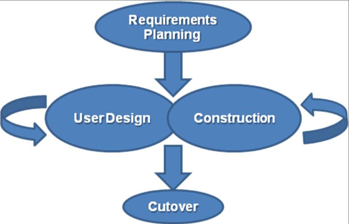 The circle with the text Requirements Planning has an arrow to two circles, User design and constructions.  These two circles has arrows to indicate that it is an iterative phase, and an arrow to point the last circle Cut Over.