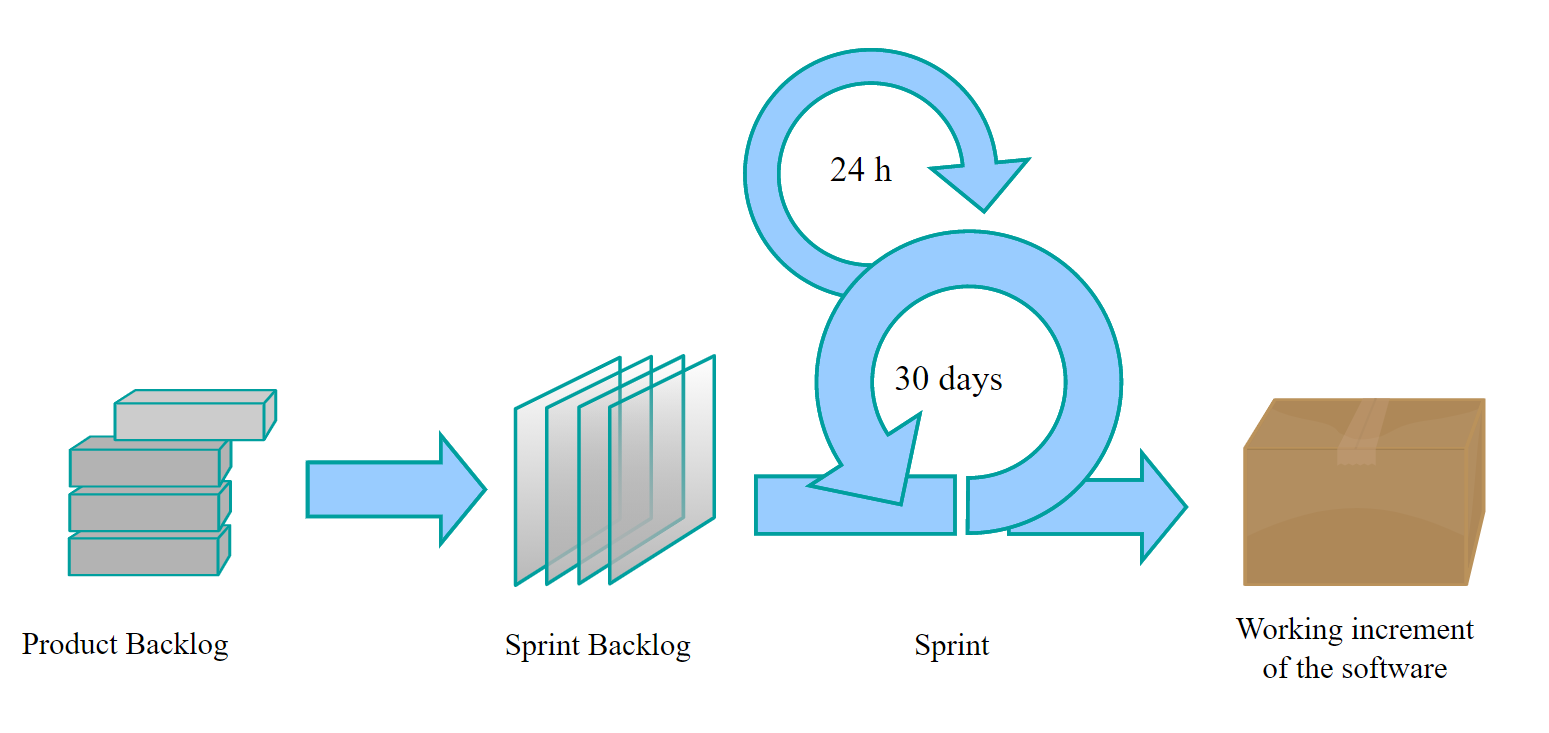 Four images with an arrow pointing the next one, starting with Product backlog, Spring backlog, Sprint, and Working increment of the software.

The Spring image is consisted of a larger circle with the text 30 days, and a small circle with the text 24h