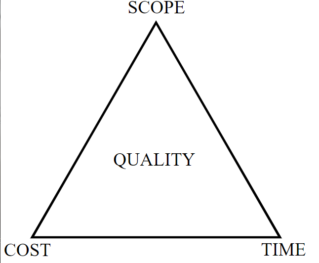 Triangle with the words scope, time and cost at each corner and quality in the center 