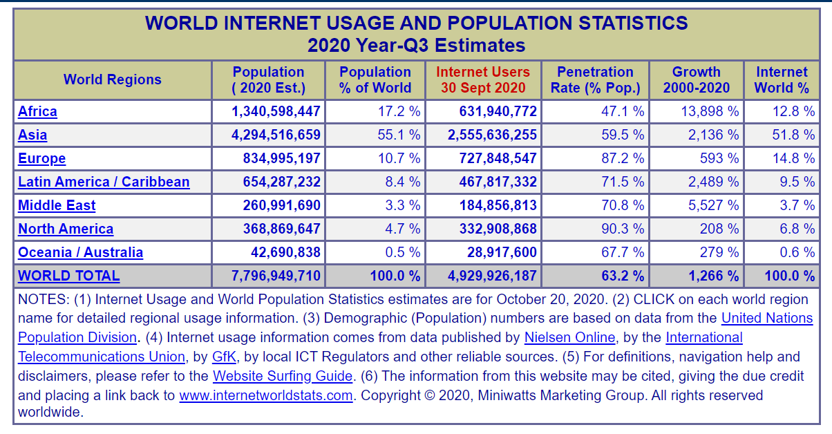 A table showing the number of Internet Users as September 30 2020.  Click on the link to enlarge https://internetworldstats.com/stats.htm