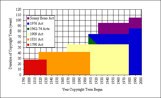 Le graphique montre l'expansion de la législation américaine sur le droit d'auteur en supposant que les auteurs créent leur œuvre à 35 ans et vivent 70 ans