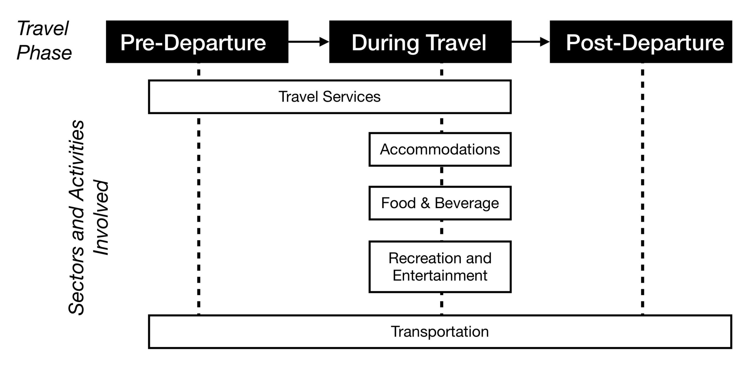 Tourism supply chain. Long description available.