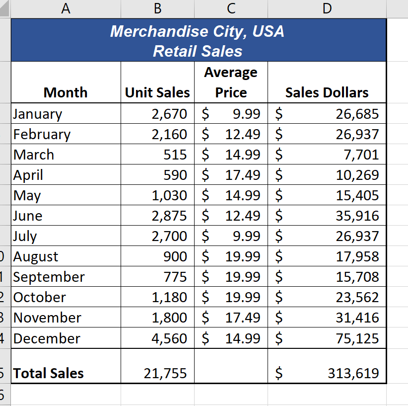 Ventas totales calculadas para ventas unitarias y dólares de ventas negrita en las celdas B:15 y D:15.