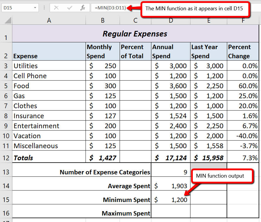 The MIN function in formula as "=MIN(D3:D11)" and output of "$1,200" in cell D15 for Minimum Spent