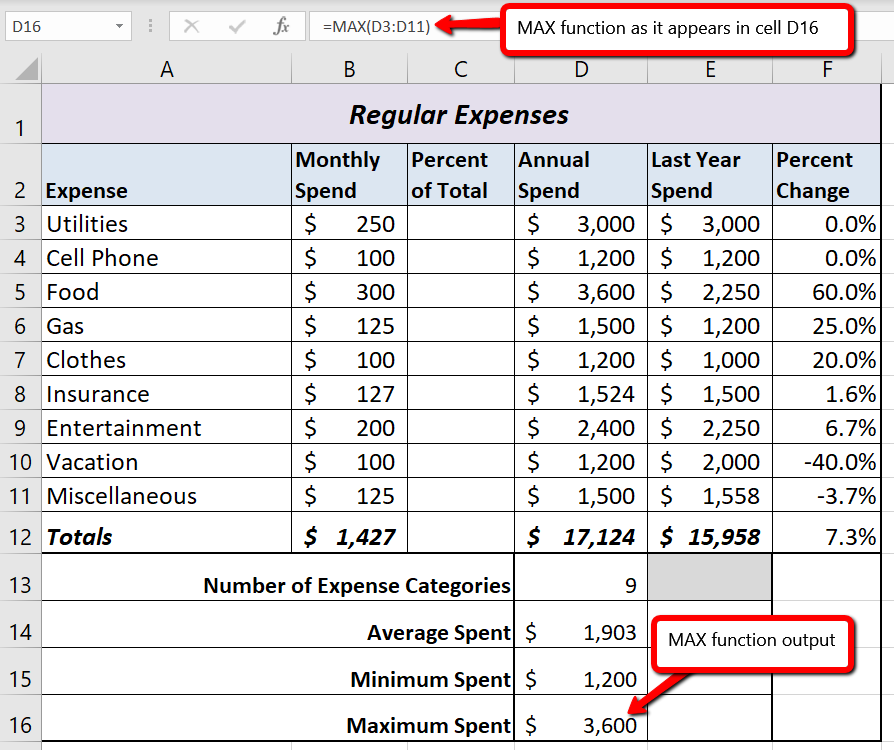 The MAX function in formula as "=MAX(D3:D11)" and output of "$3,600" in cell D16 for Maximum Spent