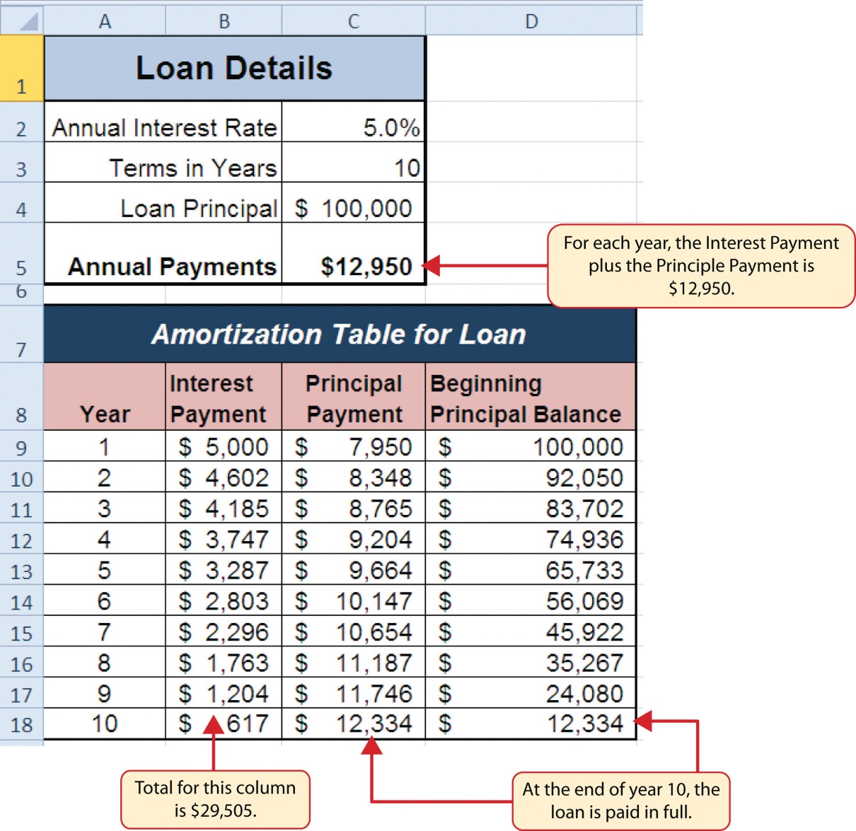 Amortization table for a $100,000 loan. For each year, Interest Payment plus Principal Payment is $12,950. At end of year 10, loan is paid in full.