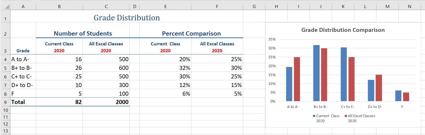 Captura de pantalla de la serie de datos completados para la distribución de calificaciones de clase