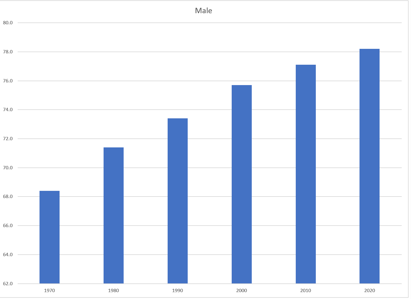 Captura de pantalla del gráfico de barras macho