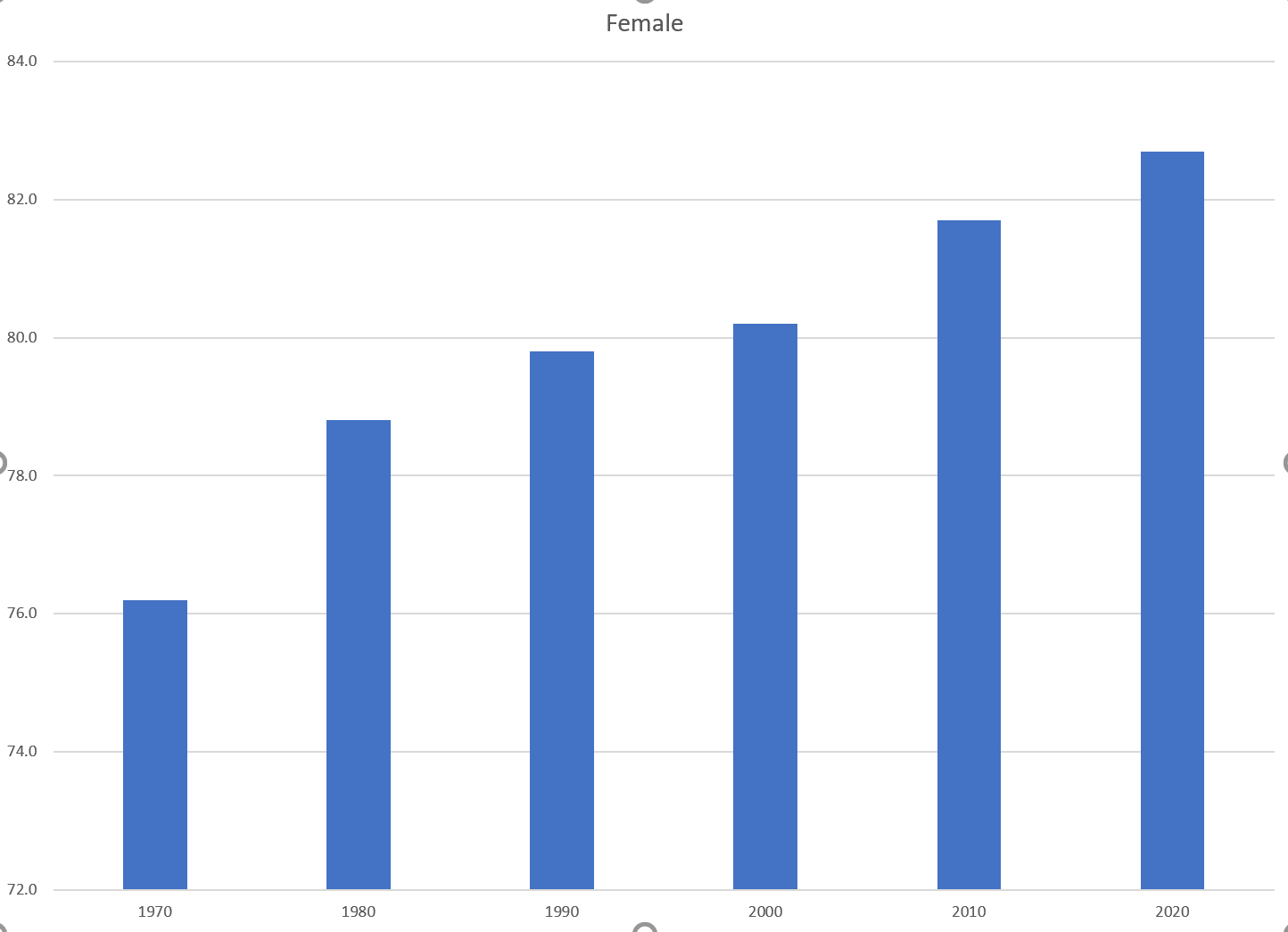 Captura de pantalla del gráfico de barras femenino
