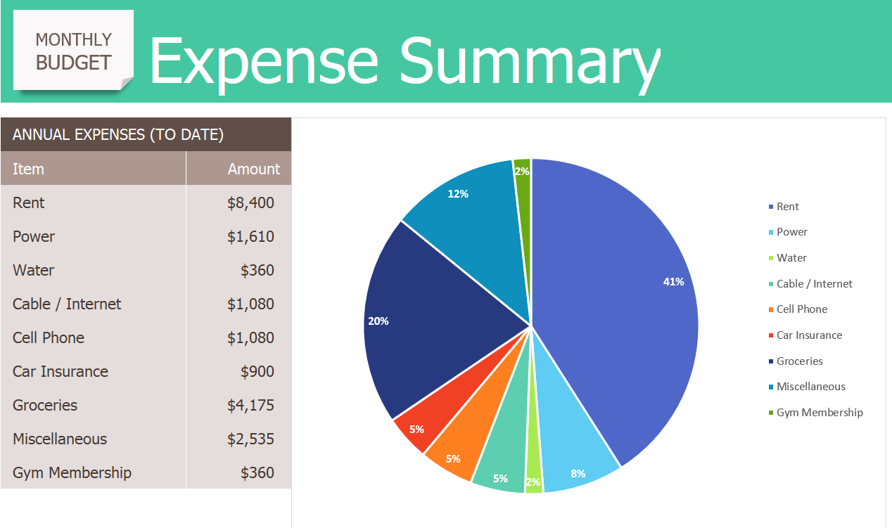 Completed Expense Summary sheet with Annual Expenses totalled on left, and a pie graph with percentages in colors showing data on right. Legend to right of pie chart.