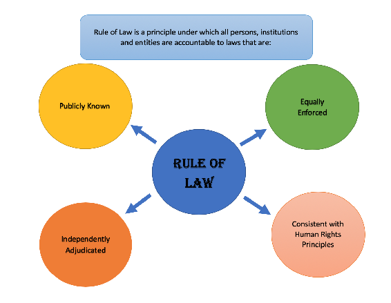 Diagrama de Estado de Derecho