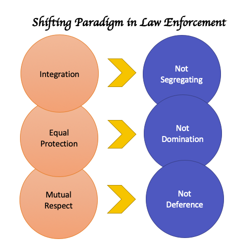 Diagrama de nuevo paradigma de aplicación de la ley