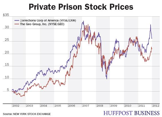Un gráfico que detalla el alza de los precios de las acciones de las cárceles privadas en América de 2000 a 2012. En las cárceles privadas se han incrementado los ingresos sobre todo en las últimas décadas.