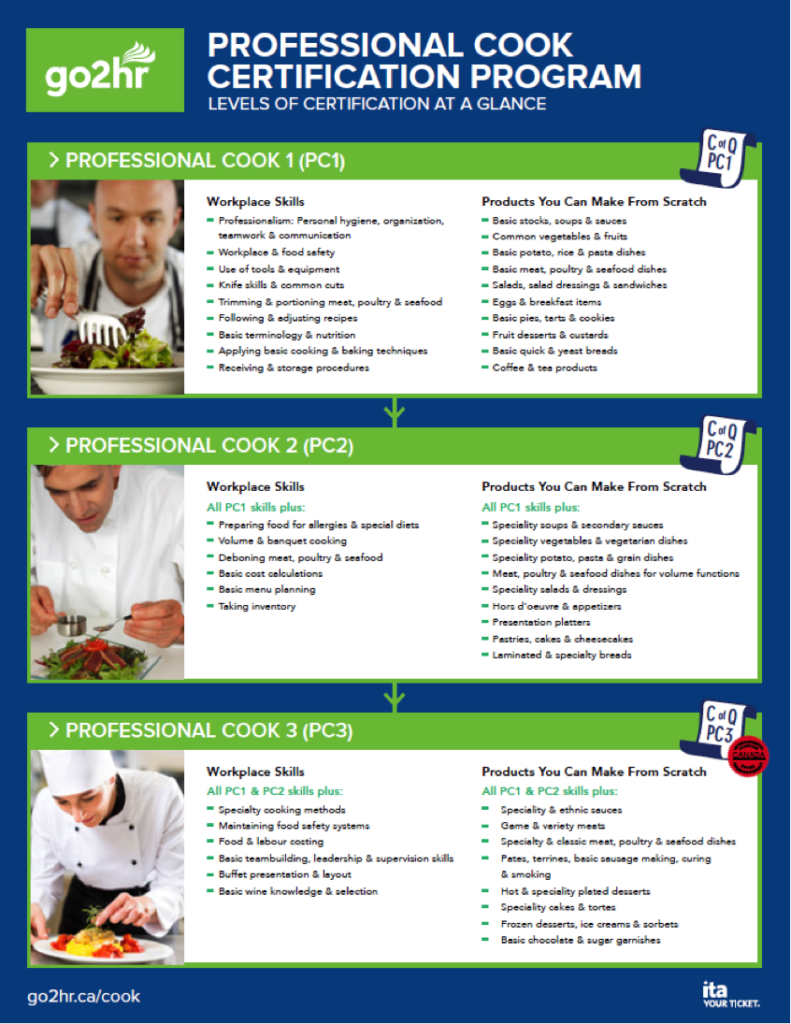 Details of the levels in the professional cook certification program. Long description available.