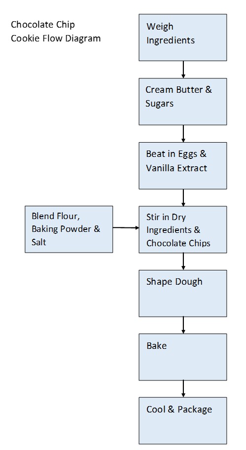 Chocolate Chip Cookie Flow Diagram - includes steps of weighing ingredients, creaming butter and sugars, beating in eggs and vanilla extract, stirring in sifted dry ingredients and chocolate chips, shaping dough, baking, cooling and packaging.