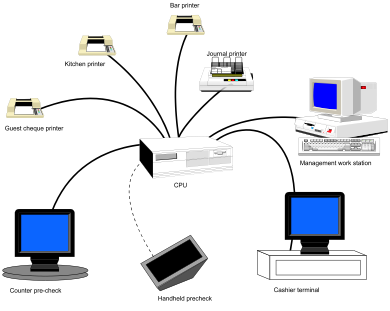 La verificación previa del mostrador, la terminal de caja, la impresora de cocina, la impresora de barras, la impresora de cheques de invitados y la estación de trabajo de administración están conectados a la CPU.
