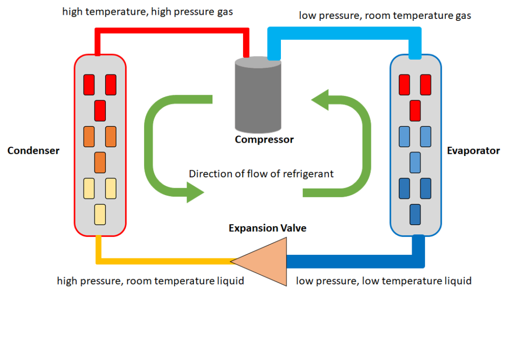 Діаграма, що представляє потік холодоагенту в циклі охолодження DX. Описано в наступному тексті.