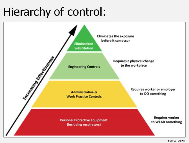 OSHA Hierarchy of Controls for industrial hygiene is a pyramid color coded by division.  Divisions are elimination(green), engineering(lime green), work practice(yellow), personal protective equipment(red)
