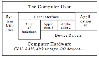 Graphic showing that the computer user interacts with system utilities, a user interface, other OS function, Applications, Device drivers, and the computer hardware.