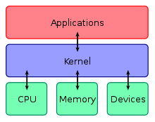 Flowchart showing CPU, Memory, Devices connected to the Kernel, which is connected to Applications