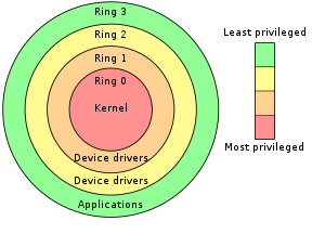 Bullseye type graph showing the most privileged kernel in the center and rings around.