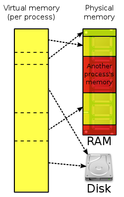Chart showing virtual memory scattered into various places of the physical memory.