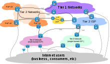 Graphic showing tiers of internet service providers.