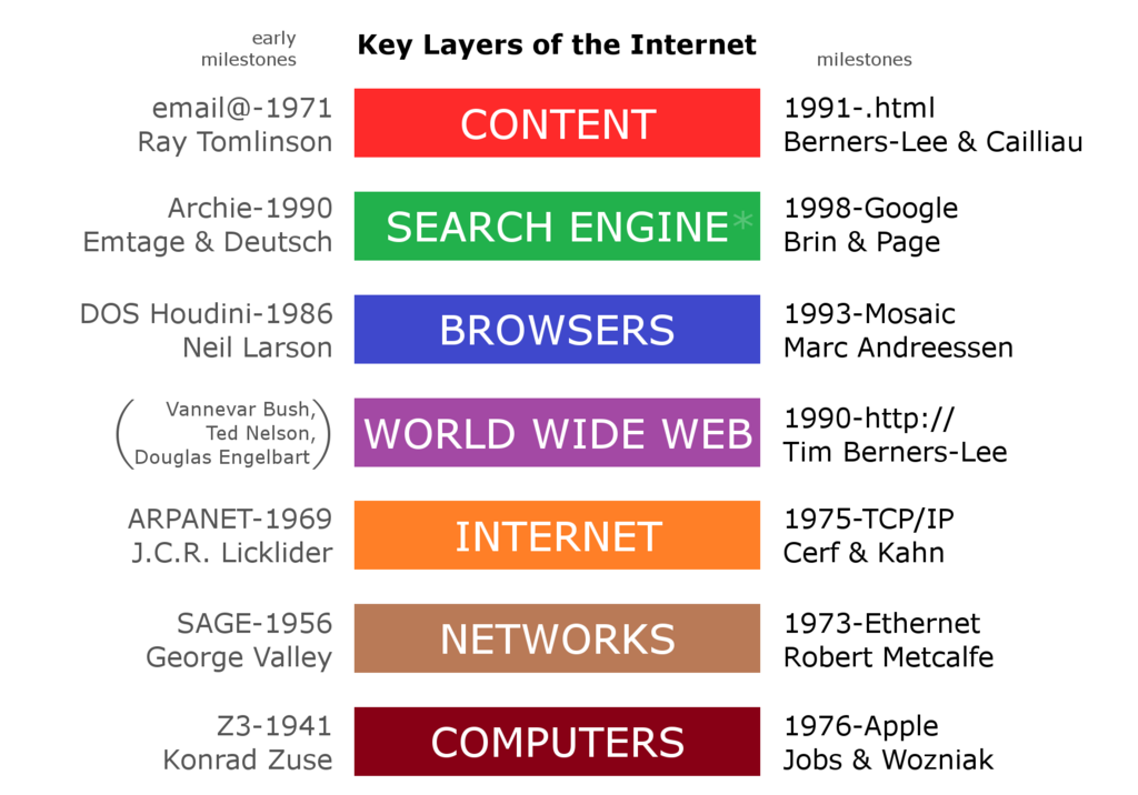 Key layers of the Internet