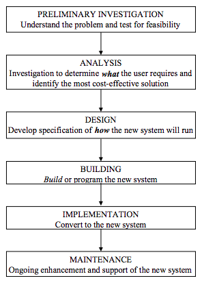 PRELIMINARY INVESTIGATION Understand the problem and test for feasibility ANALYSIS Investigation to determine what the user requires and identify the most cost-effective solution DESIGN Develop specification of how the new system will run BUILDING Build or program the new system IMPLEMENTATION Convert to the new system MAINTENANCE Ongoing enhancement and support of the new system