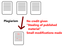 Image showing sheets of paper with lines on them representing words and an arrow pointing to a copy of the same sheet of paper with only minimal changes, made in red. It says "Plagiarism:: No credit given, stealing of published material, small modifications made"