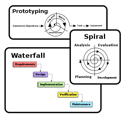 Image showing Prototyping, Waterfall, and Spiral methodology frameworks.