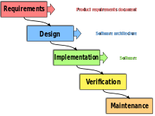 Image showing a waterfall, beginning with requirements, then showing that design, implementation, verification, and maintenance come next.