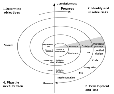 Spiral model showing step 1 as determining objectives, then step 2 as identifying and resolving risks, step 3 as development and test, then step 4 as plan the next iteration.