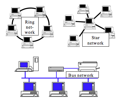 Image showing a ring network, star network and bus network of computers