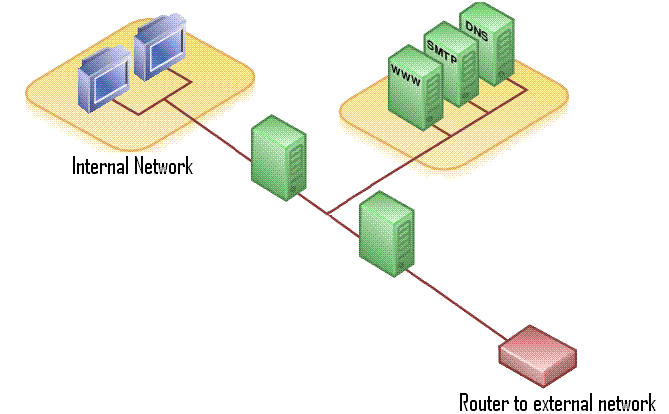 Network Diagram with Two Firewalls