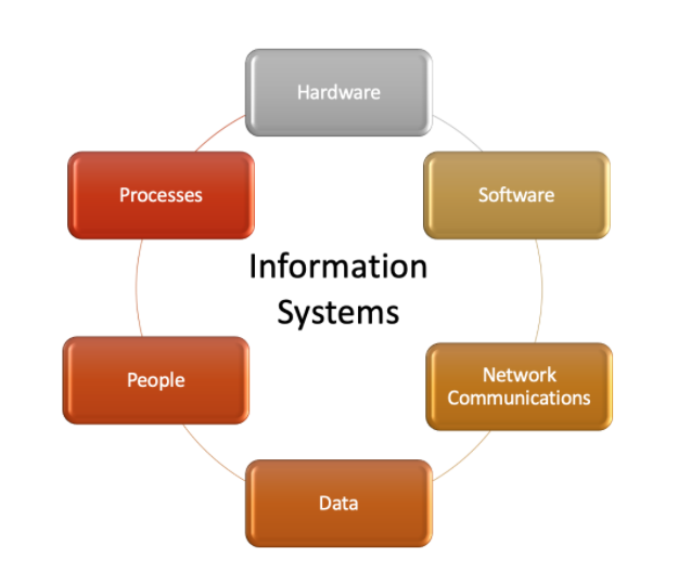 6.1: What is an Information System?