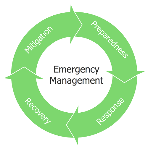 Safety and Emergency Management