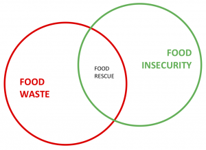 venn diagram showing food rescue at the intersection of food waste and food insecurity