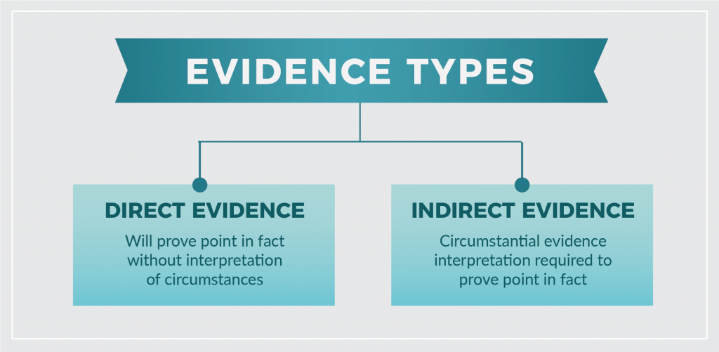 Types of Evidence chart. Long description available.