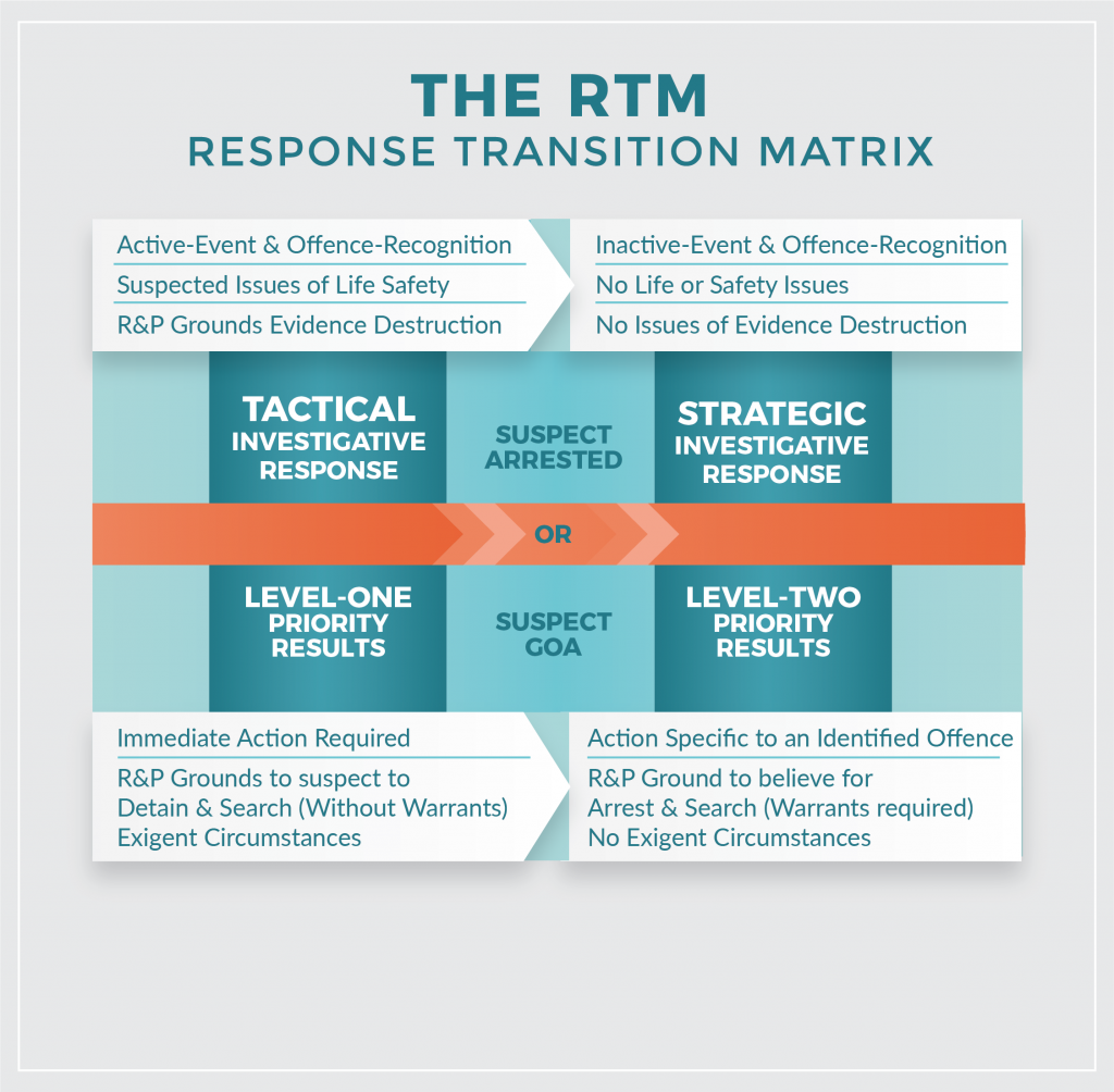 Response transition matrix. Long description available.